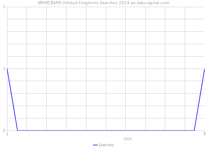 ERNIE BARR (United Kingdom) Searches 2024 