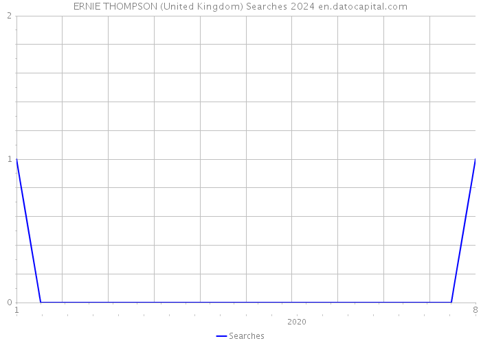 ERNIE THOMPSON (United Kingdom) Searches 2024 
