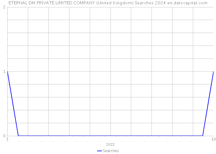 ETERNAL DM PRIVATE LIMITED COMPANY (United Kingdom) Searches 2024 