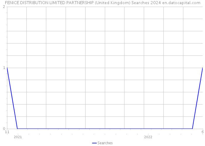 FENICE DISTRIBUTION LIMITED PARTNERSHIP (United Kingdom) Searches 2024 