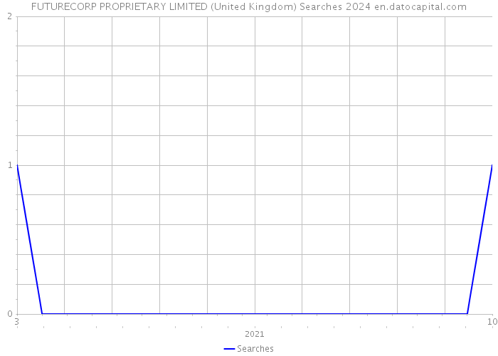 FUTURECORP PROPRIETARY LIMITED (United Kingdom) Searches 2024 