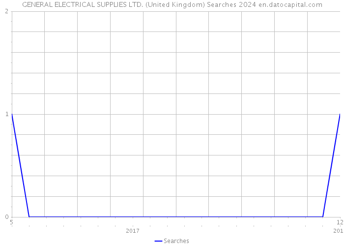 GENERAL ELECTRICAL SUPPLIES LTD. (United Kingdom) Searches 2024 