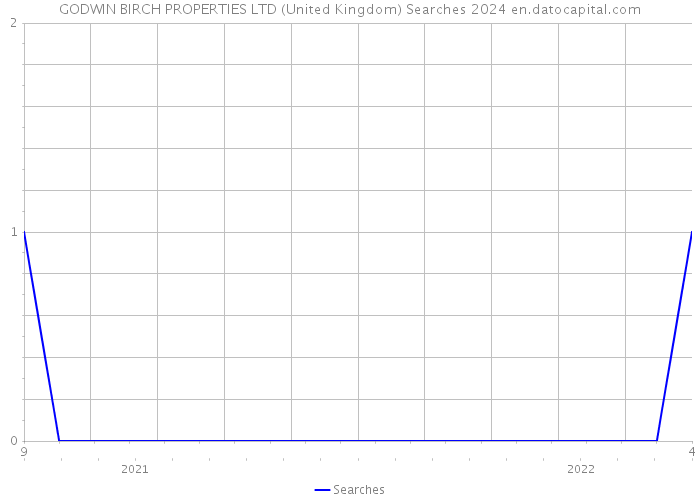 GODWIN BIRCH PROPERTIES LTD (United Kingdom) Searches 2024 