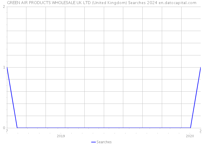 GREEN AIR PRODUCTS WHOLESALE UK LTD (United Kingdom) Searches 2024 