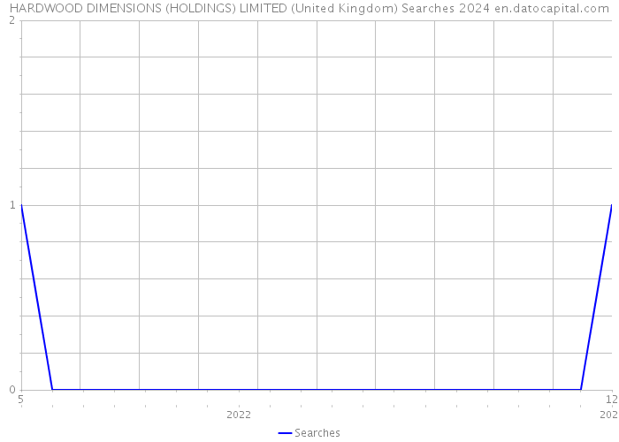 HARDWOOD DIMENSIONS (HOLDINGS) LIMITED (United Kingdom) Searches 2024 