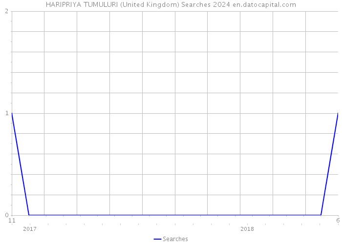 HARIPRIYA TUMULURI (United Kingdom) Searches 2024 
