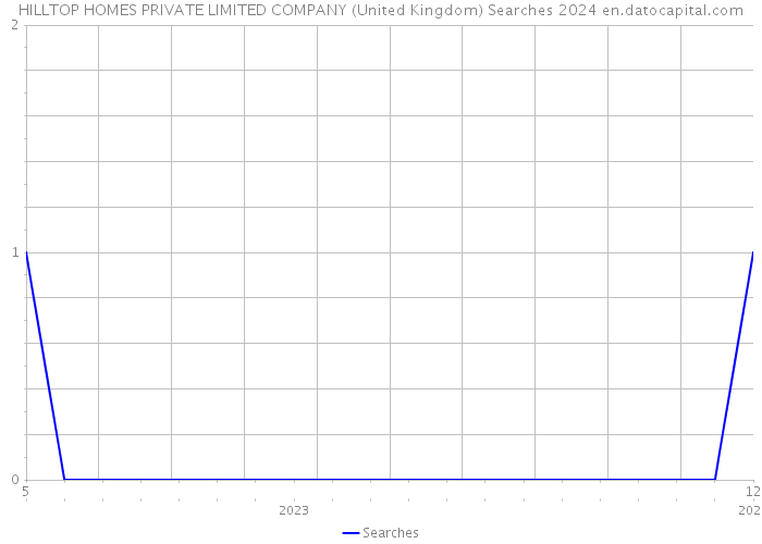 HILLTOP HOMES PRIVATE LIMITED COMPANY (United Kingdom) Searches 2024 