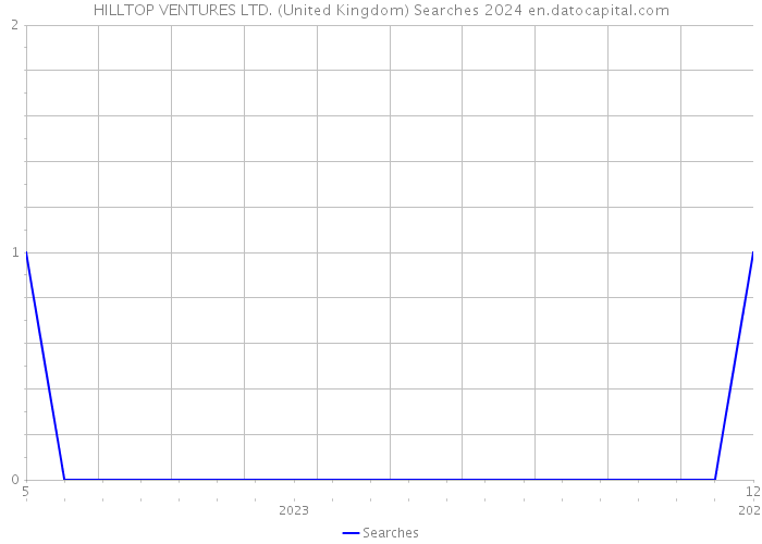 HILLTOP VENTURES LTD. (United Kingdom) Searches 2024 