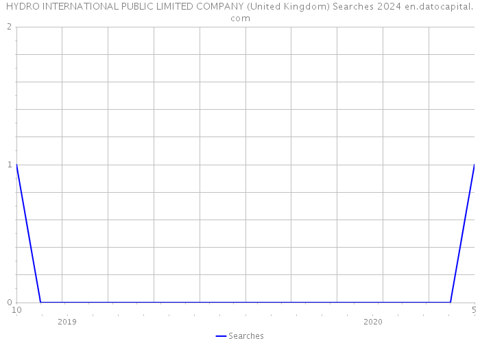 HYDRO INTERNATIONAL PUBLIC LIMITED COMPANY (United Kingdom) Searches 2024 