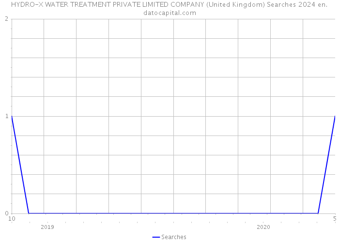 HYDRO-X WATER TREATMENT PRIVATE LIMITED COMPANY (United Kingdom) Searches 2024 