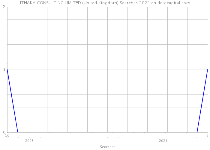 ITHAKA CONSULTING LIMITED (United Kingdom) Searches 2024 