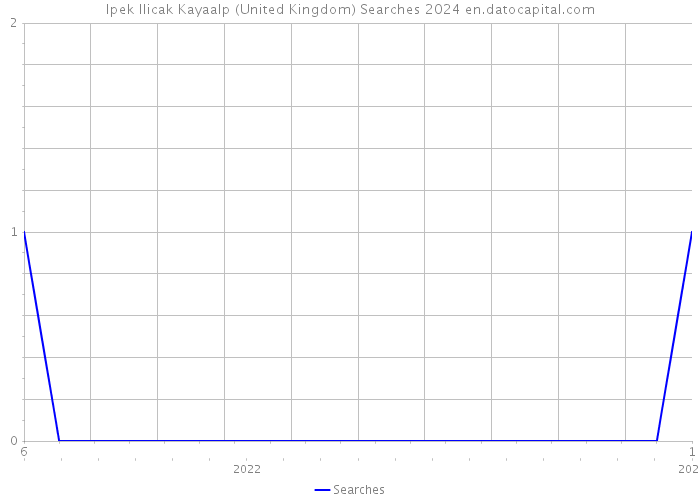 Ipek Ilicak Kayaalp (United Kingdom) Searches 2024 