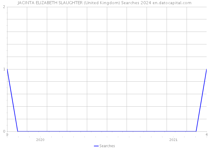 JACINTA ELIZABETH SLAUGHTER (United Kingdom) Searches 2024 