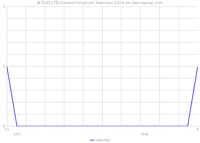 JE SUIS LTD (United Kingdom) Searches 2024 