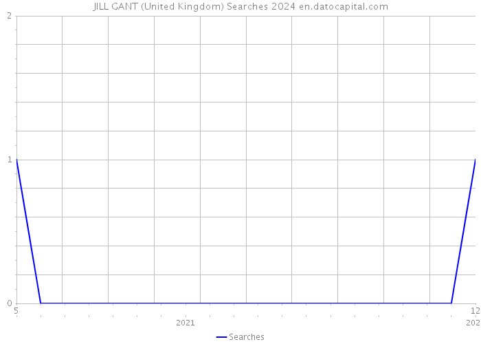 JILL GANT (United Kingdom) Searches 2024 