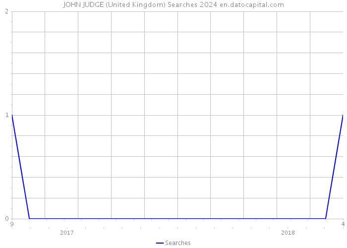 JOHN JUDGE (United Kingdom) Searches 2024 