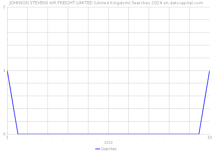 JOHNSON STEVENS AIR FREIGHT LIMITED (United Kingdom) Searches 2024 