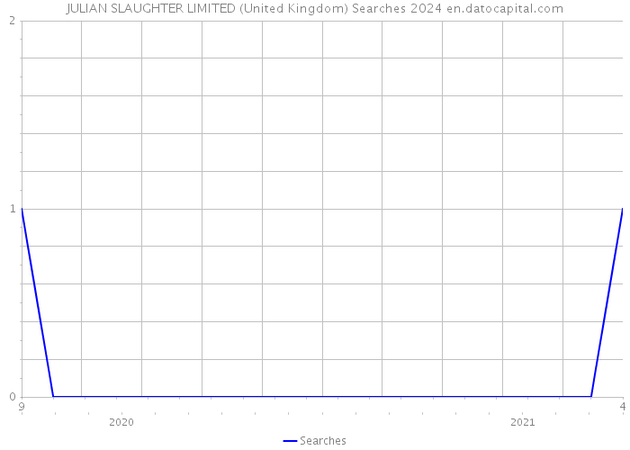 JULIAN SLAUGHTER LIMITED (United Kingdom) Searches 2024 