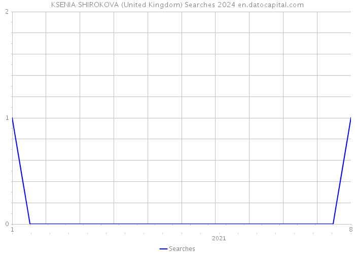 KSENIA SHIROKOVA (United Kingdom) Searches 2024 