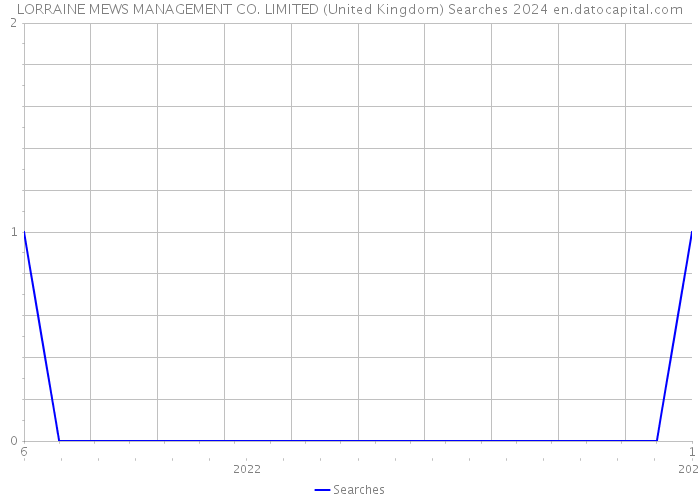 LORRAINE MEWS MANAGEMENT CO. LIMITED (United Kingdom) Searches 2024 