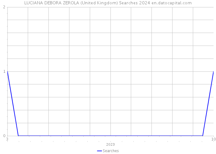 LUCIANA DEBORA ZEROLA (United Kingdom) Searches 2024 