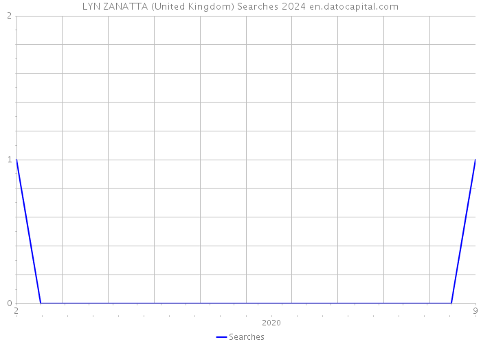 LYN ZANATTA (United Kingdom) Searches 2024 