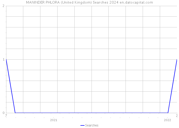 MANINDER PHLORA (United Kingdom) Searches 2024 