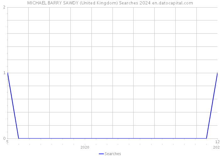 MICHAEL BARRY SAWDY (United Kingdom) Searches 2024 