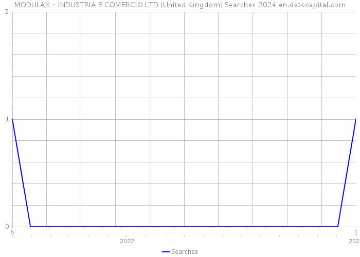 MODULAX - INDUSTRIA E COMERCIO LTD (United Kingdom) Searches 2024 