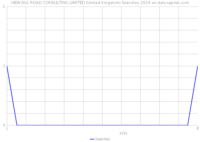 NEW SILK ROAD CONSULTING LIMITED (United Kingdom) Searches 2024 
