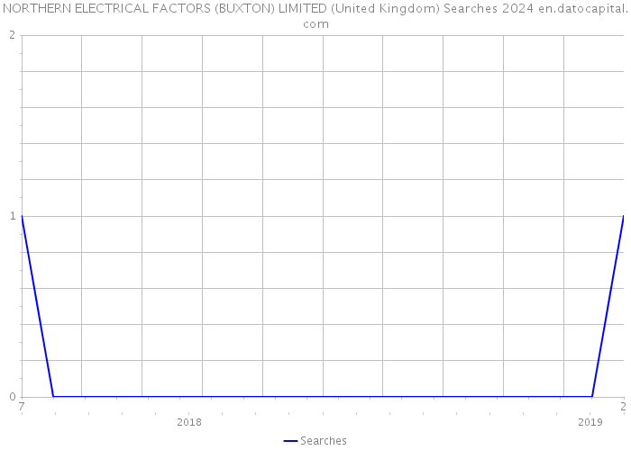 NORTHERN ELECTRICAL FACTORS (BUXTON) LIMITED (United Kingdom) Searches 2024 