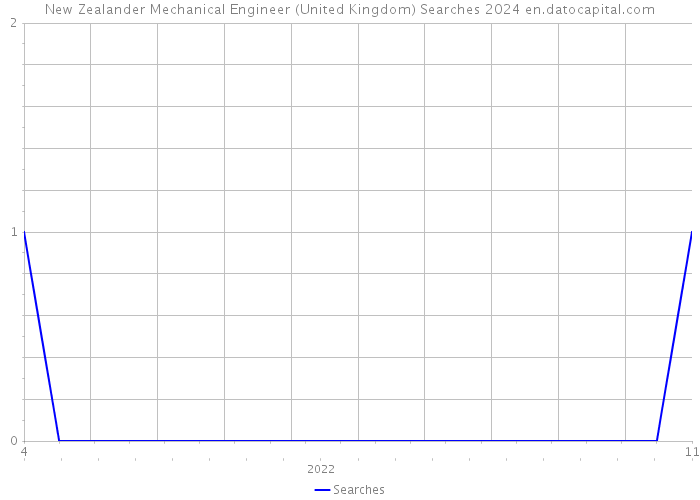 New Zealander Mechanical Engineer (United Kingdom) Searches 2024 