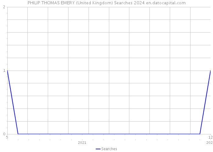 PHILIP THOMAS EMERY (United Kingdom) Searches 2024 