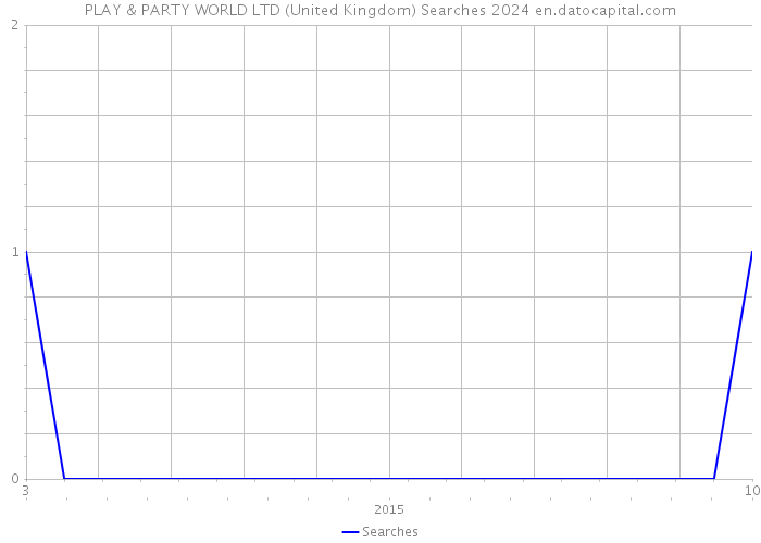 PLAY & PARTY WORLD LTD (United Kingdom) Searches 2024 