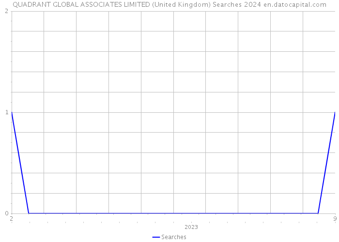 QUADRANT GLOBAL ASSOCIATES LIMITED (United Kingdom) Searches 2024 