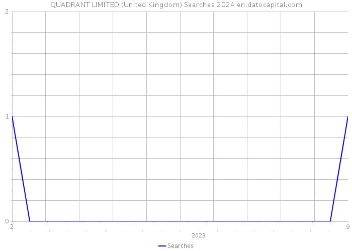 QUADRANT LIMITED (United Kingdom) Searches 2024 