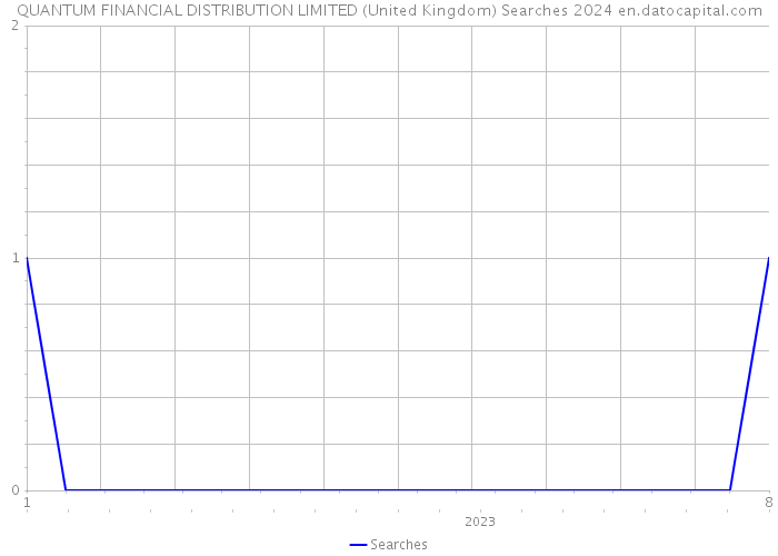 QUANTUM FINANCIAL DISTRIBUTION LIMITED (United Kingdom) Searches 2024 