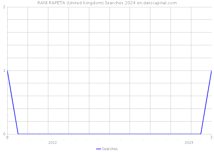 RANI RAPETA (United Kingdom) Searches 2024 