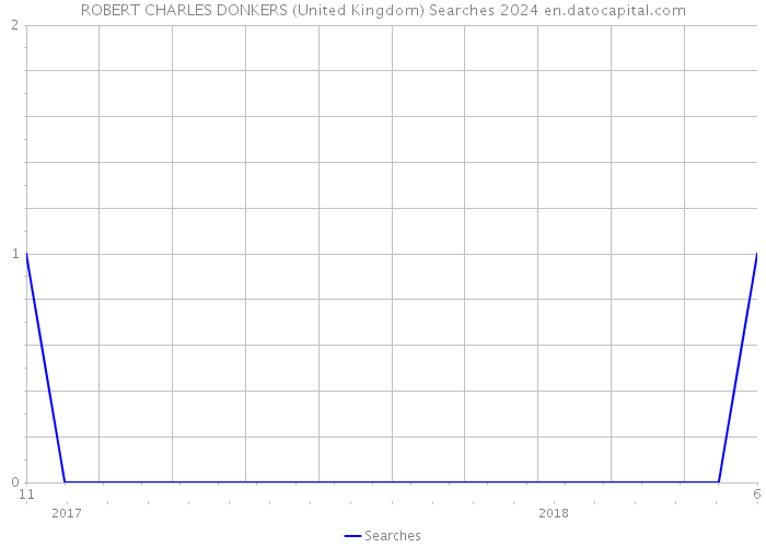 ROBERT CHARLES DONKERS (United Kingdom) Searches 2024 