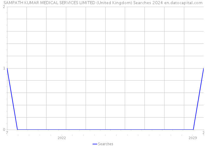 SAMPATH KUMAR MEDICAL SERVICES LIMITED (United Kingdom) Searches 2024 
