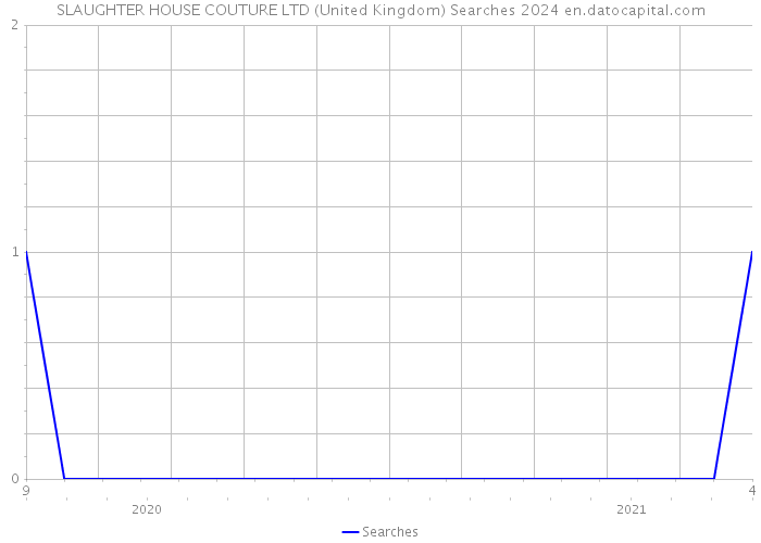 SLAUGHTER HOUSE COUTURE LTD (United Kingdom) Searches 2024 