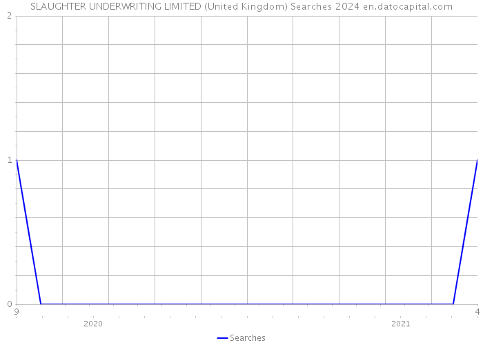 SLAUGHTER UNDERWRITING LIMITED (United Kingdom) Searches 2024 