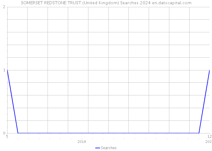 SOMERSET REDSTONE TRUST (United Kingdom) Searches 2024 