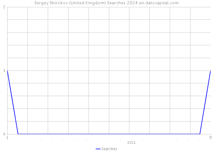 Sergey Shirokov (United Kingdom) Searches 2024 