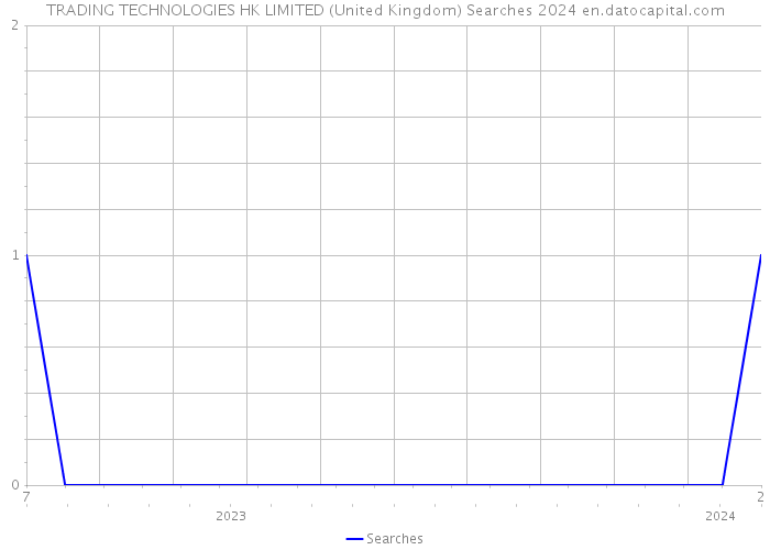TRADING TECHNOLOGIES HK LIMITED (United Kingdom) Searches 2024 