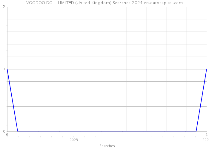 VOODOO DOLL LIMITED (United Kingdom) Searches 2024 