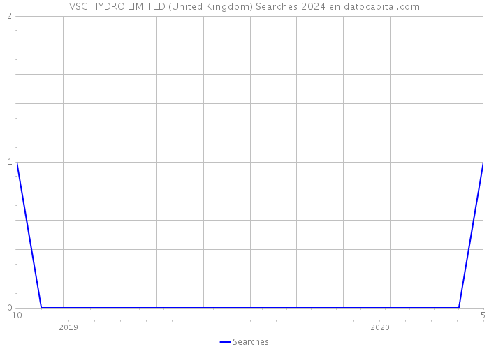 VSG HYDRO LIMITED (United Kingdom) Searches 2024 