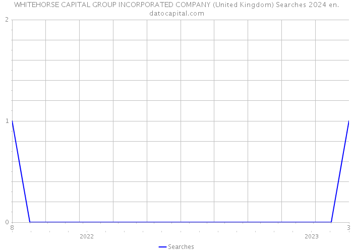 WHITEHORSE CAPITAL GROUP INCORPORATED COMPANY (United Kingdom) Searches 2024 