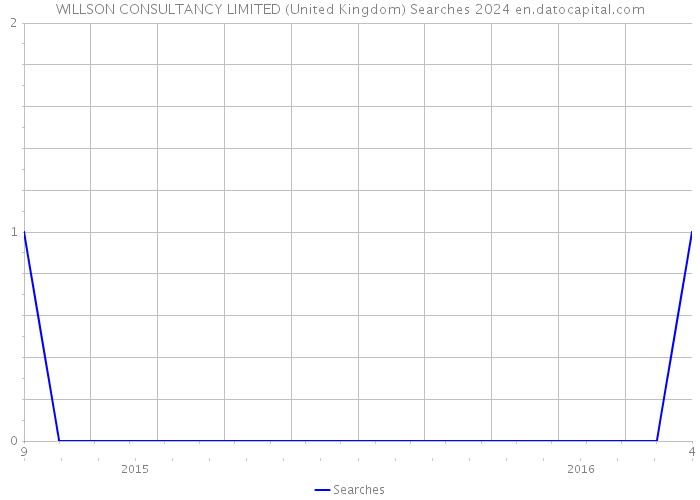 WILLSON CONSULTANCY LIMITED (United Kingdom) Searches 2024 