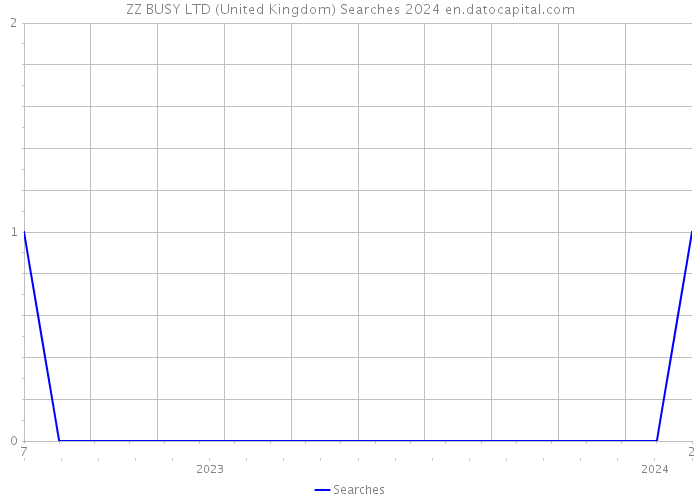 ZZ BUSY LTD (United Kingdom) Searches 2024 